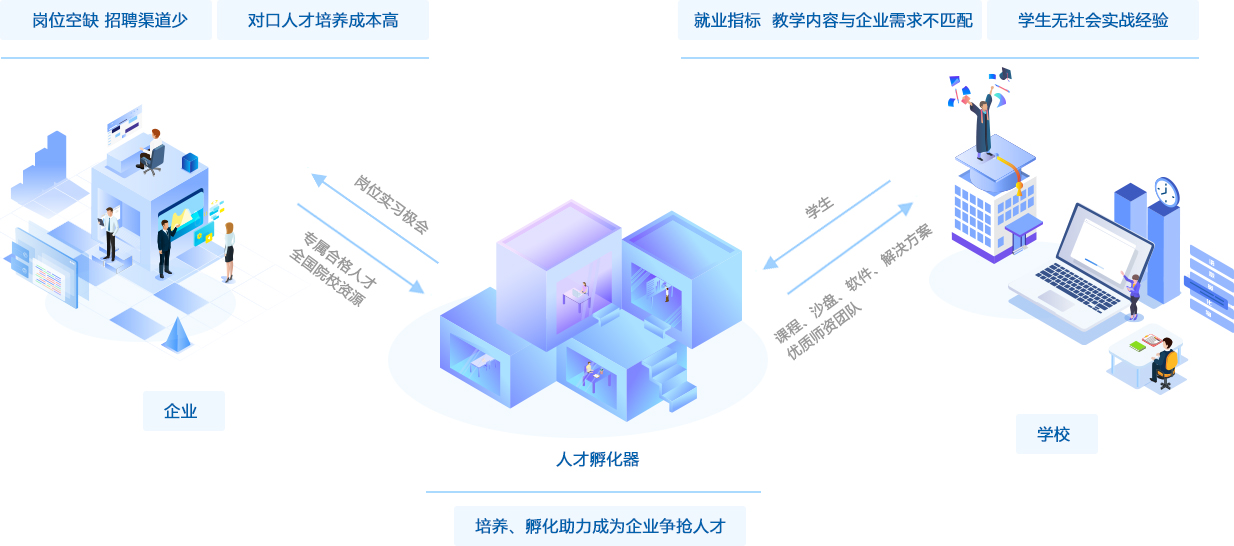 人才孵化模式